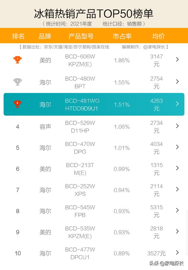 冰箱什么品牌最好排名前十名