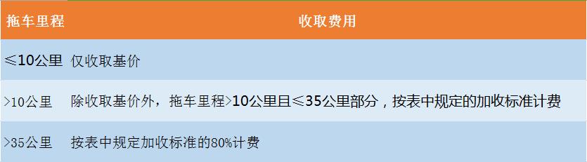 高速道路救援一般费用