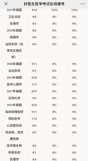 点击测实力！好医生医考2023年医师资格笔试万人模考正式报名！