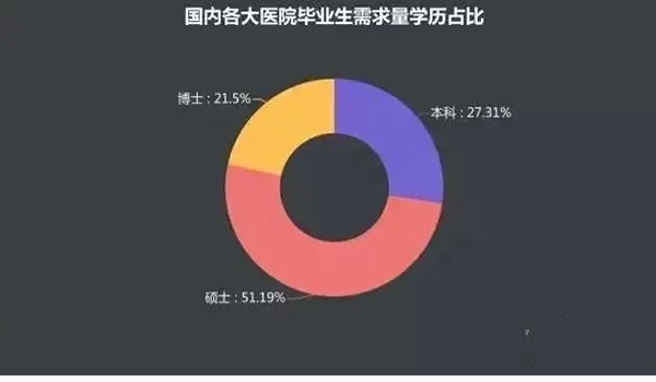 在职医学考研-好医生携手10所知名院校，助力学历提升！