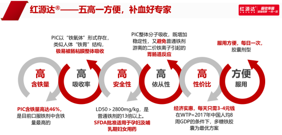 红源达入围2023中国医药·品牌榜 贫血问题引发行业关注