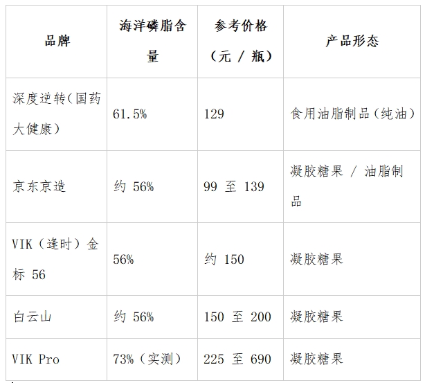 主打记忆力养护！热门补脑营养品品牌评价，国药大健康凭磷脂实力出圈