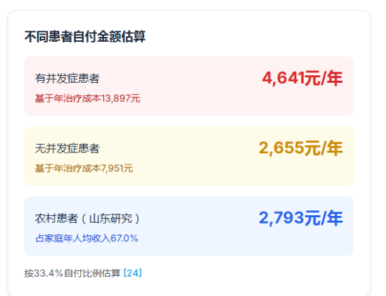 从2655到12000：并发症让糖尿病个人自付瞬间翻5倍