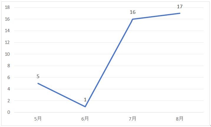 深度解析｜同行都在降价抢量，这家植发机构凭什么涨价60%还爆单？