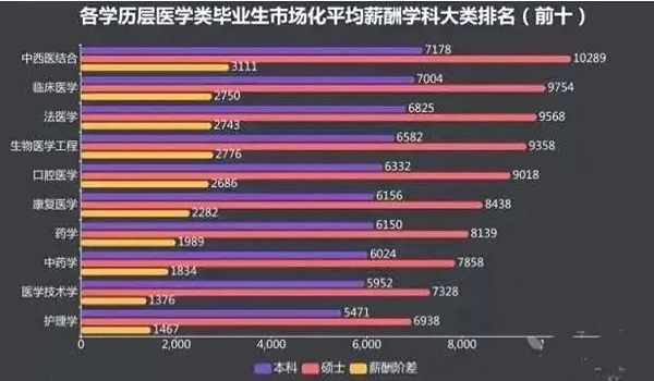 在职医学考研-好医生携手10所知名院校，助力学历提升！
