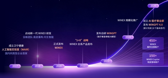 AI拓升1+X｜卫宁健康发布(1+X)^AI新战略