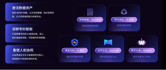 AI拓升1+X｜卫宁健康发布(1+X)^AI新战略