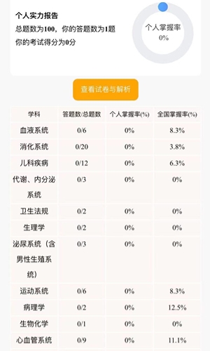 点击测实力！好医生医考2023年医师资格笔试万人模考正式报名！