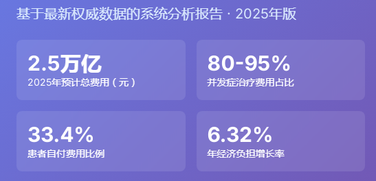 从2655到12000：并发症让糖尿病个人自付瞬间翻5倍