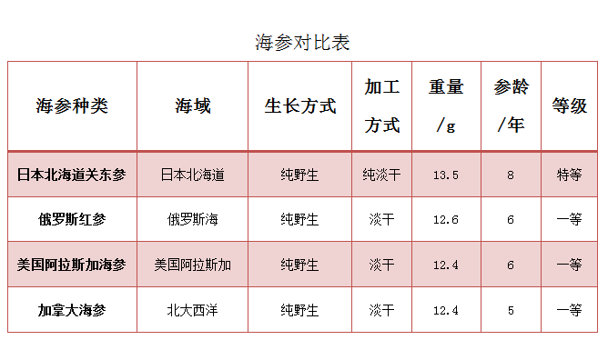 怎么样的海参才是好的