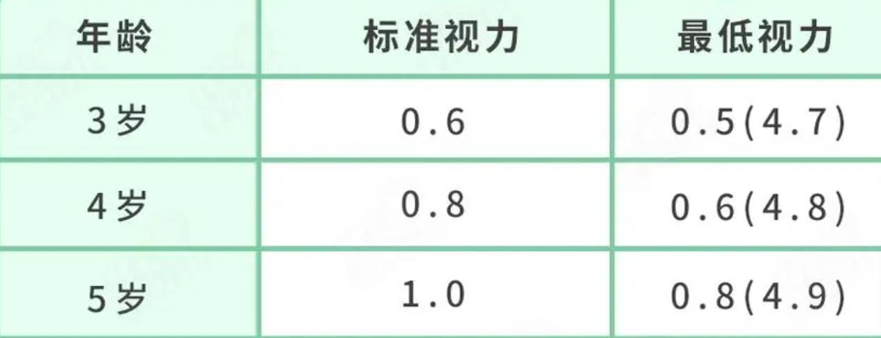 视力对照表5.0和1.0
