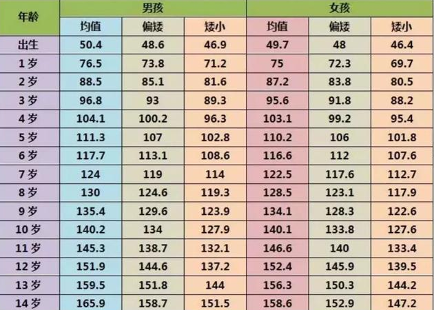 儿童身高对照表0-15岁